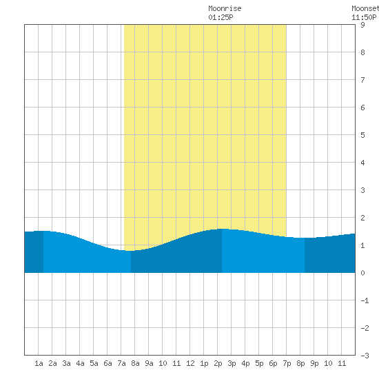 Tavernier Creek tide chart for Wednesday, October 9, 2024