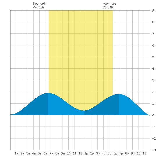 Tavernier Creek tide chart for Wednesday, November 13, 2024