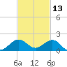 Tavernier Creek tide chart for Wednesday, November 13, 2024