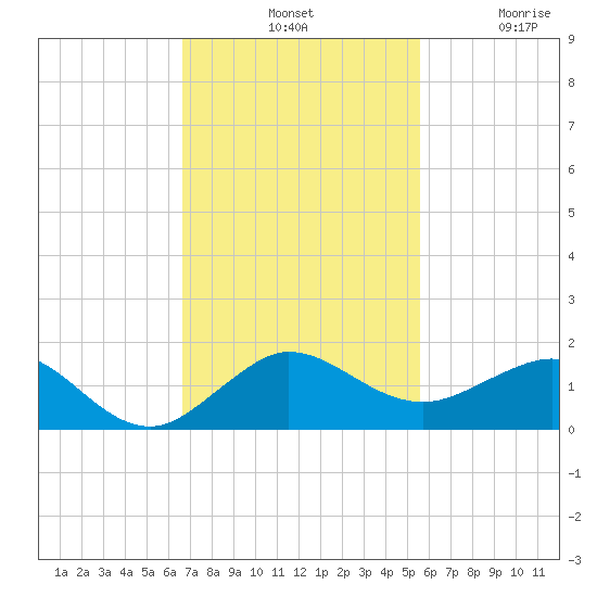 Tavernier Creek tide chart for Tuesday, November 19, 2024