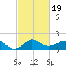 Tavernier Creek tide chart for Tuesday, November 19, 2024