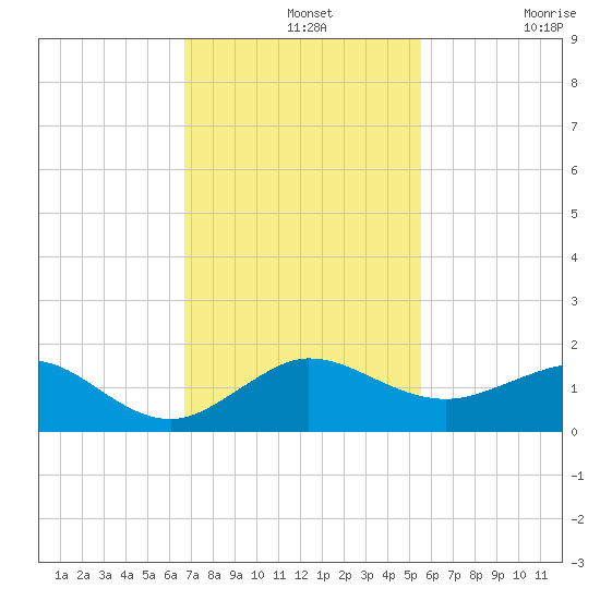 Tavernier Creek tide chart for Wednesday, November 20, 2024
