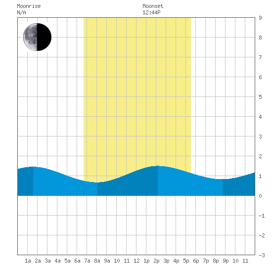 Tavernier Creek tide chart for Friday, November 22, 2024