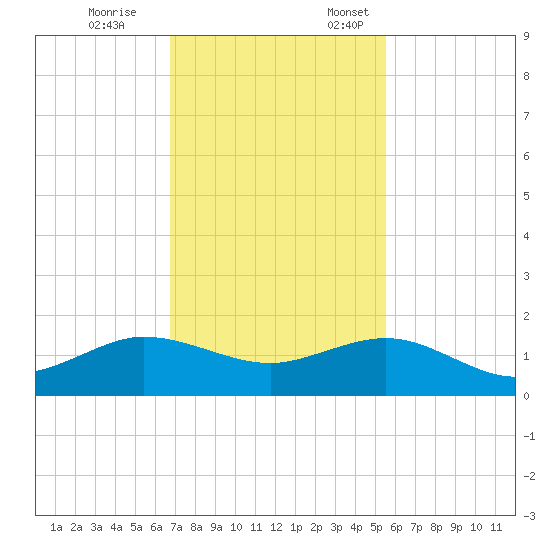 Tavernier Creek tide chart for Tuesday, November 26, 2024