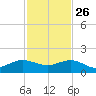 Tavernier Creek tide chart for Tuesday, November 26, 2024