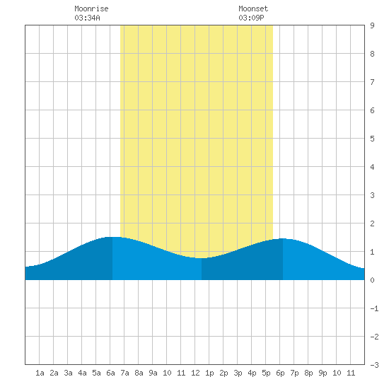 Tavernier Creek tide chart for Wednesday, November 27, 2024