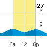 Tavernier Creek tide chart for Wednesday, November 27, 2024