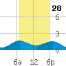 Tavernier Creek tide chart for Thursday, November 28, 2024