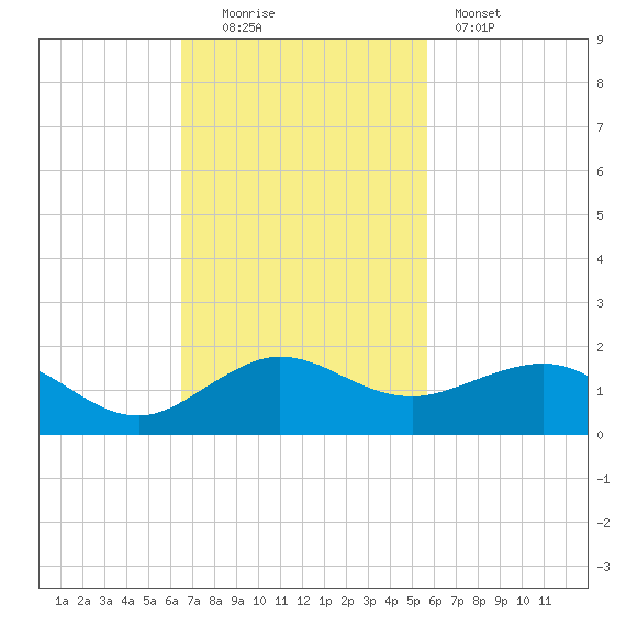 Tavernier Creek tide chart for Sunday, November 3, 2024
