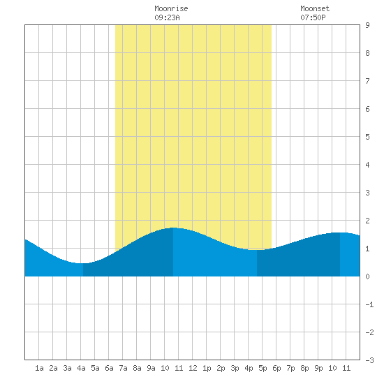 Tavernier Creek tide chart for Monday, November 4, 2024