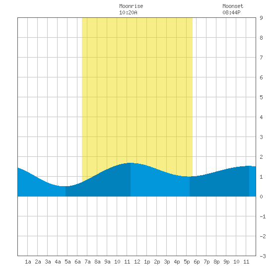 Tavernier Creek tide chart for Tuesday, November 5, 2024