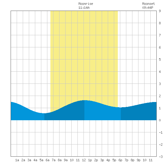 Tavernier Creek tide chart for Wednesday, November 6, 2024