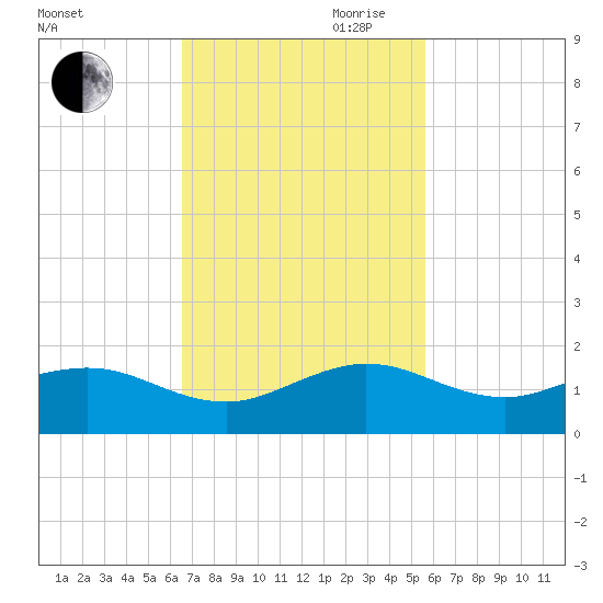 Tavernier Creek tide chart for Saturday, November 9, 2024