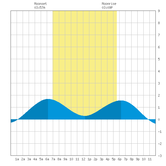Tavernier Creek tide chart for Thursday, December 12, 2024