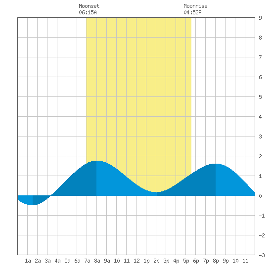 Tavernier Creek tide chart for Saturday, December 14, 2024