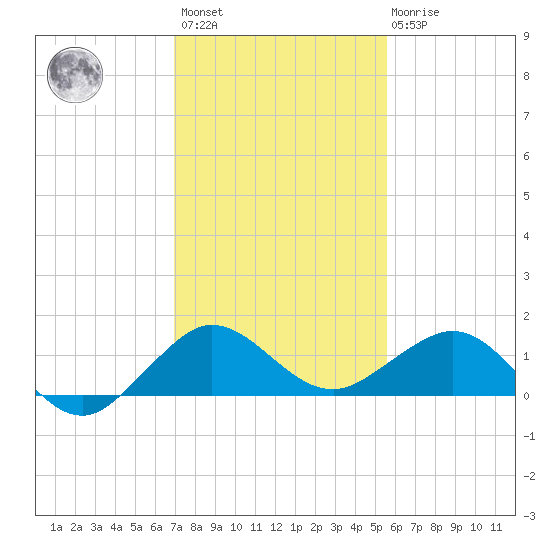 Tavernier Creek tide chart for Sunday, December 15, 2024