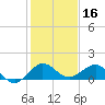 Tavernier Creek tide chart for Monday, December 16, 2024