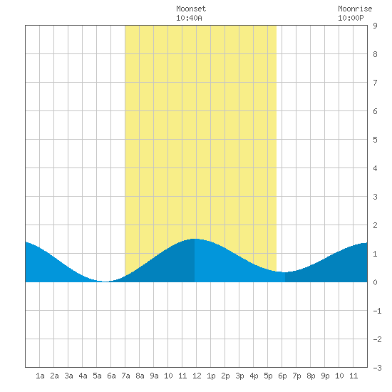 Tavernier Creek tide chart for Thursday, December 19, 2024