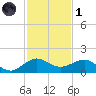 Tavernier Creek tide chart for Sunday, December 1, 2024