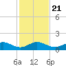Tavernier Creek tide chart for Saturday, December 21, 2024