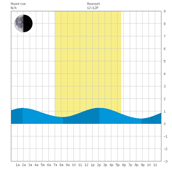 Tavernier Creek tide chart for Sunday, December 22, 2024