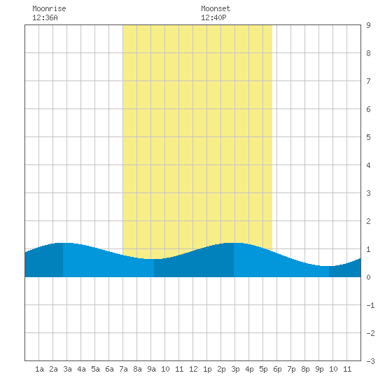 Tavernier Creek tide chart for Monday, December 23, 2024