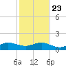 Tavernier Creek tide chart for Monday, December 23, 2024