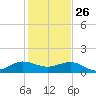 Tavernier Creek tide chart for Thursday, December 26, 2024
