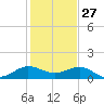 Tavernier Creek tide chart for Friday, December 27, 2024
