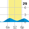 Tavernier Creek tide chart for Sunday, December 29, 2024