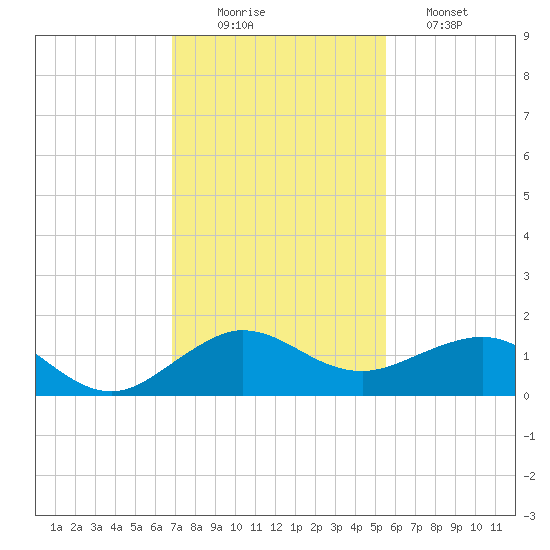 Tavernier Creek tide chart for Tuesday, December 3, 2024