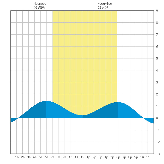 Tavernier Creek tide chart for Friday, January 10, 2025