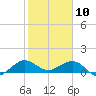 Tavernier Creek tide chart for Friday, January 10, 2025