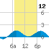 Tavernier Creek tide chart for Sunday, January 12, 2025
