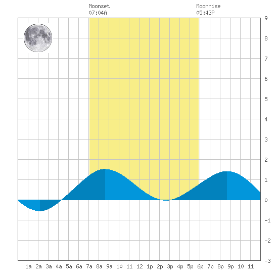 Tavernier Creek tide chart for Monday, January 13, 2025