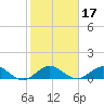 Tavernier Creek tide chart for Friday, January 17, 2025