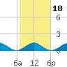 Tavernier Creek tide chart for Saturday, January 18, 2025