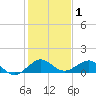 Tavernier Creek tide chart for Wednesday, January 1, 2025