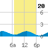Tavernier Creek tide chart for Monday, January 20, 2025