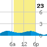 Tavernier Creek tide chart for Thursday, January 23, 2025