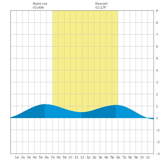 Tavernier Creek tide chart for Saturday, January 25, 2025
