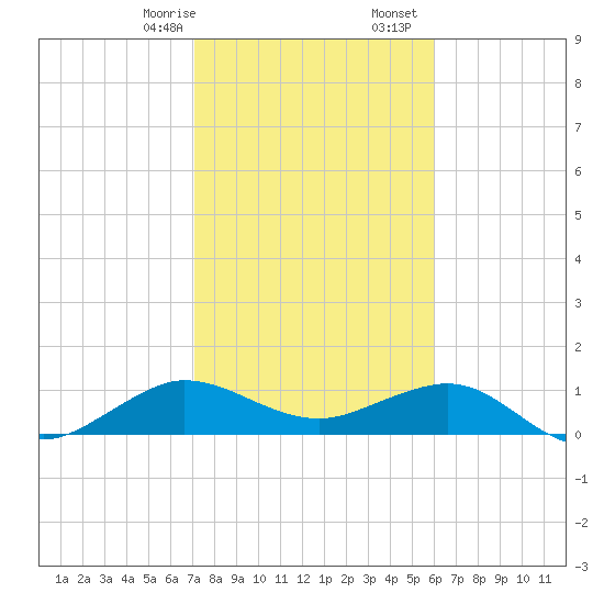 Tavernier Creek tide chart for Sunday, January 26, 2025