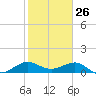 Tavernier Creek tide chart for Sunday, January 26, 2025