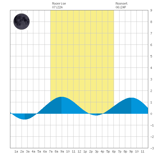 Tavernier Creek tide chart for Wednesday, January 29, 2025