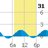Tavernier Creek tide chart for Friday, January 31, 2025