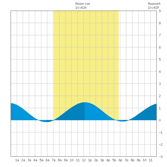 Tavernier Creek tide chart for Saturday, January 4, 2025