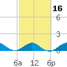Tavernier Creek tide chart for Sunday, February 16, 2025