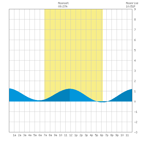 Tavernier Creek tide chart for Monday, February 17, 2025