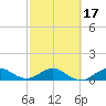 Tavernier Creek tide chart for Monday, February 17, 2025