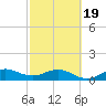 Tavernier Creek tide chart for Wednesday, February 19, 2025